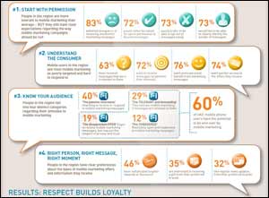 Gitex 2013 – Gemalto's new end-user survey reveals strong potential for mobile marketing in the Middle East