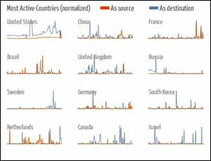 Arbor Networks and Google Ideas Collaborate to Create Data Visualization of Global DDoS Attacks