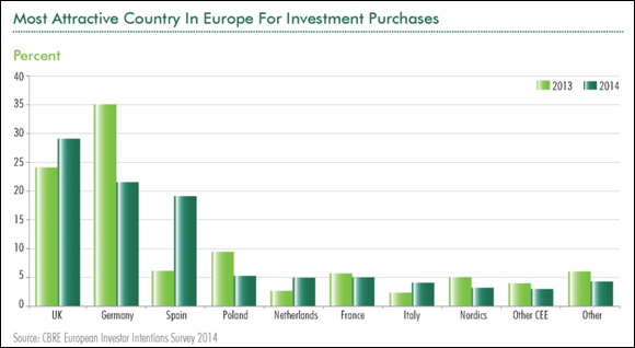 Spain to the fore as property investors move up the risk curve in 2014
