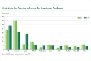 Spain to the fore as property investors move up the risk curve in 2014