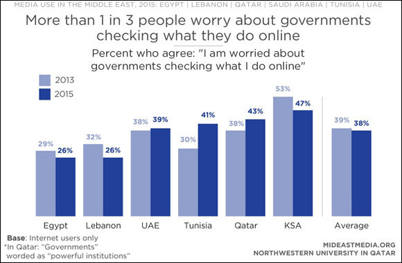 National optimism rises across the Middle East, while support for free speech falls